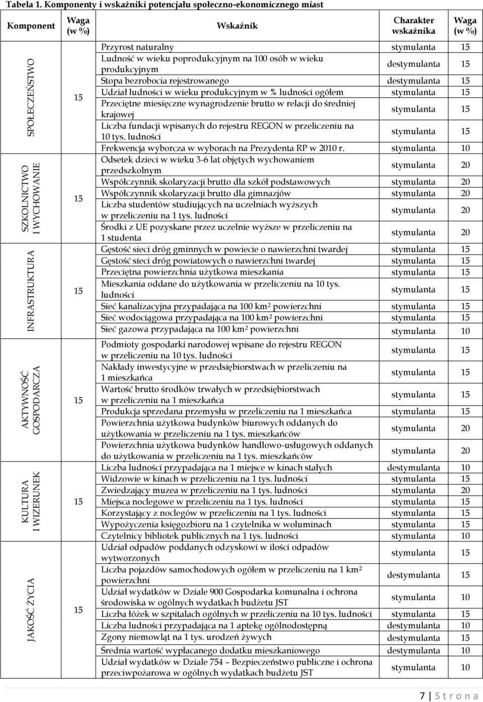 poprodukcyjnym na 100 osób w wieku produkcyjnym destymulanta 15 Stopa bezrobocia rejestrowanego destymulanta 15 Udział ludności w wieku produkcyjnym w % ludności ogółem stymulanta 15 Przeciętne