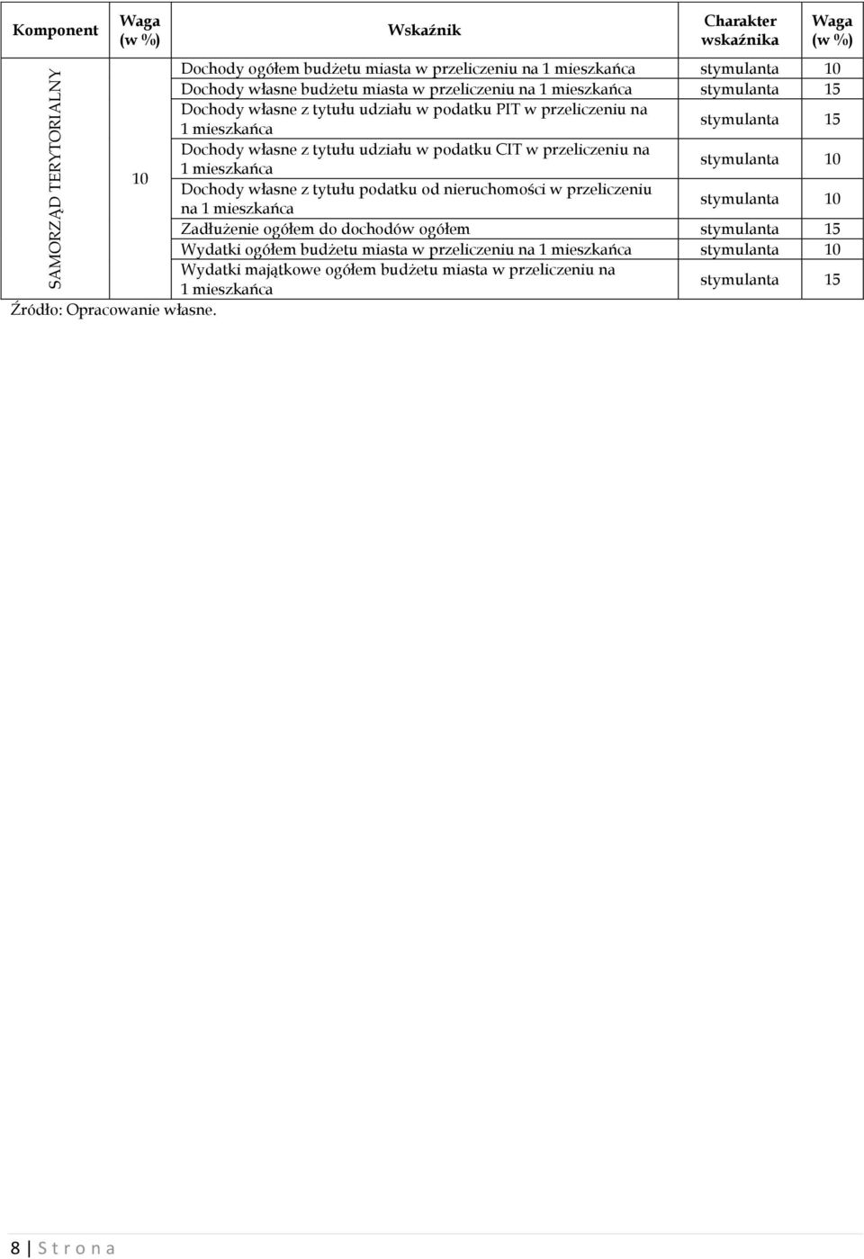przeliczeniu na 1 mieszkańca stymulanta 10 Dochody własne z tytułu podatku od nieruchomości w przeliczeniu na 1 mieszkańca stymulanta 10 Zadłużenie ogółem do dochodów ogółem stymulanta 15