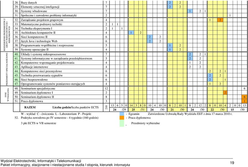 Architektura komputerów II 4 1 2 36. Sieci komputerowe II 6 2 2 37. Język Java i technologie Web 6 2 2 38. Programowanie współbieżne i rozproszone 5 1 2 39. Systemy operacyjne II 4 1 2 40.