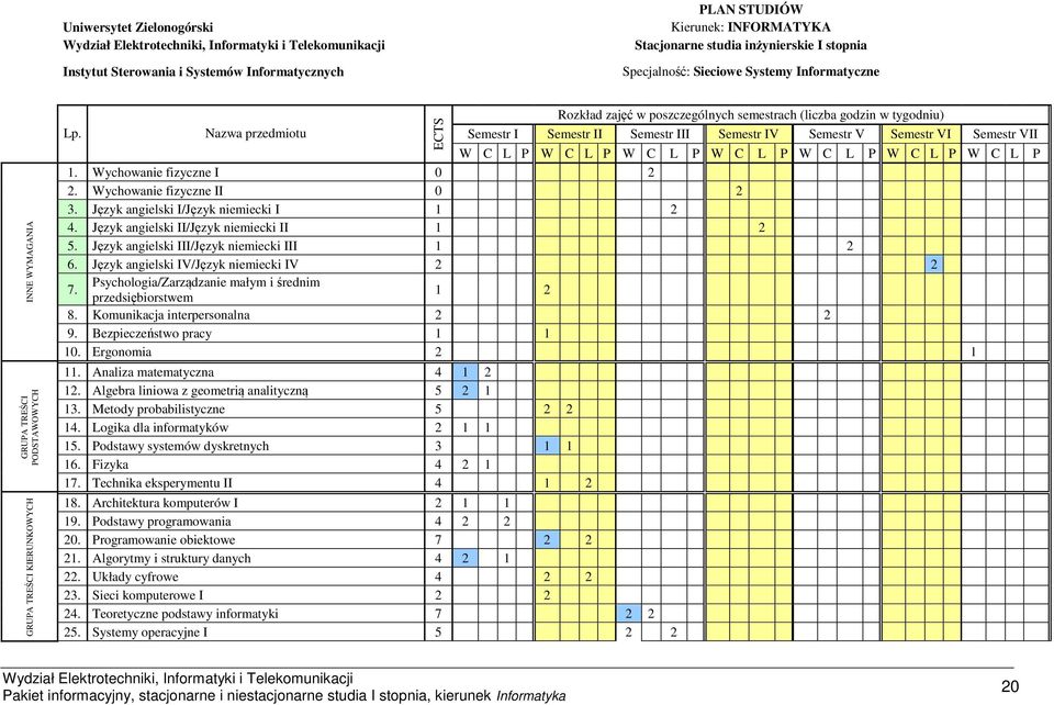 Nazwa przedmiotu I II III IV V VI VII W C L P W C L P W C L P W C L P W C L P W C L P W C L P 1. Wychowanie fizyczne I 0 2 2. Wychowanie fizyczne II 0 2 3. Język angielski I/Język niemiecki I 1 2 4.