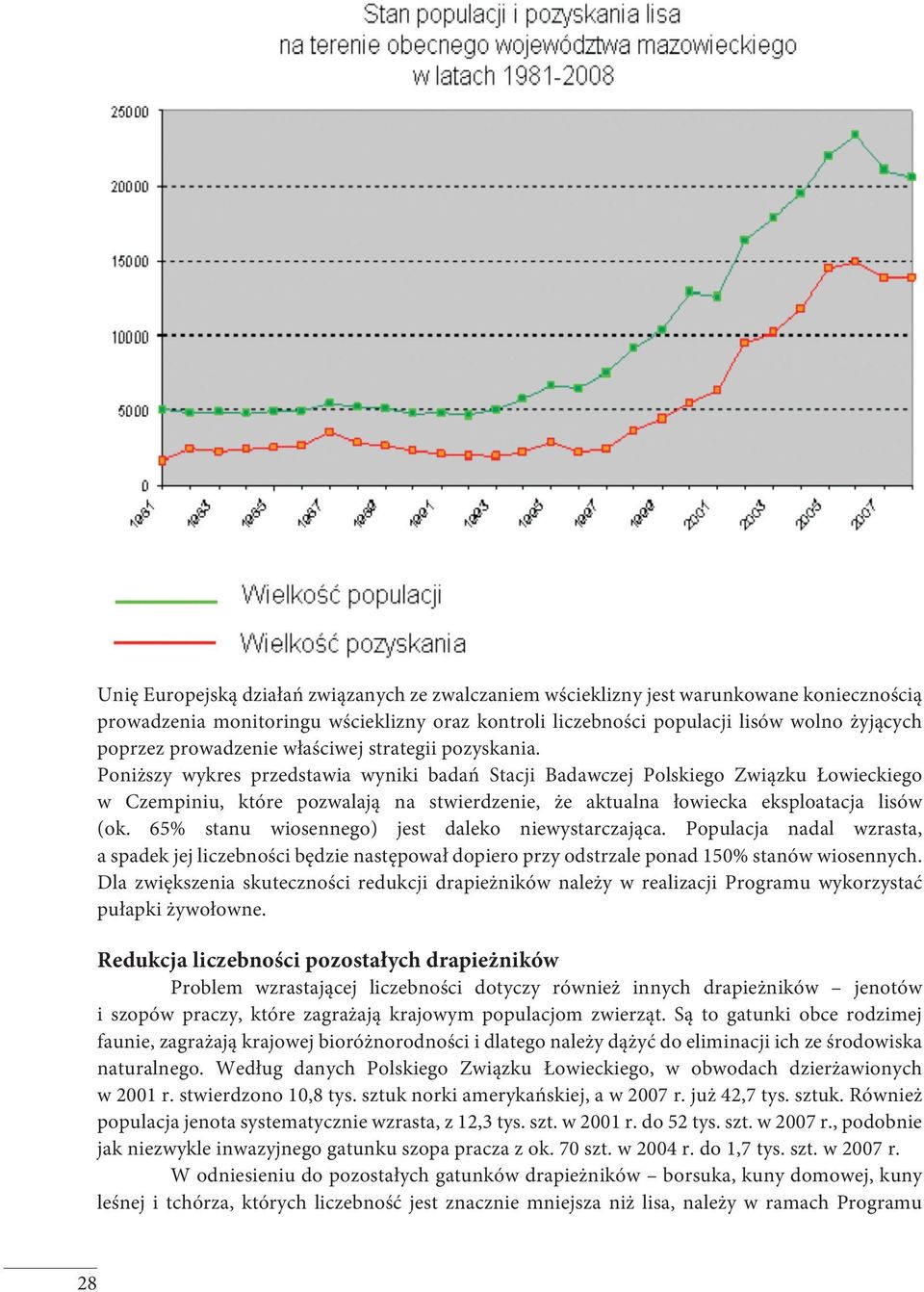 Poniższy wykres przedstawia wyniki badań Stacji Badawczej Polskiego Związku Łowieckiego w Czempiniu, które pozwalają na stwierdzenie, że aktualna łowiecka eksploatacja lisów (ok.