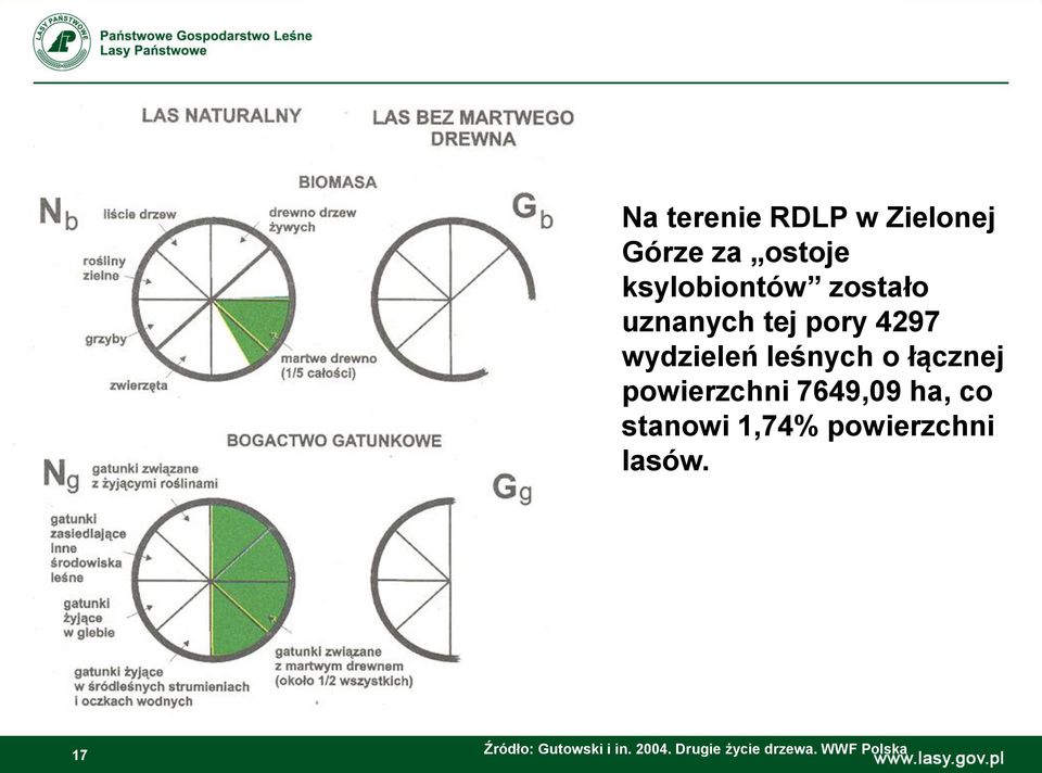 powierzchni 7649,09 ha, co stanowi 1,74% powierzchni lasów.