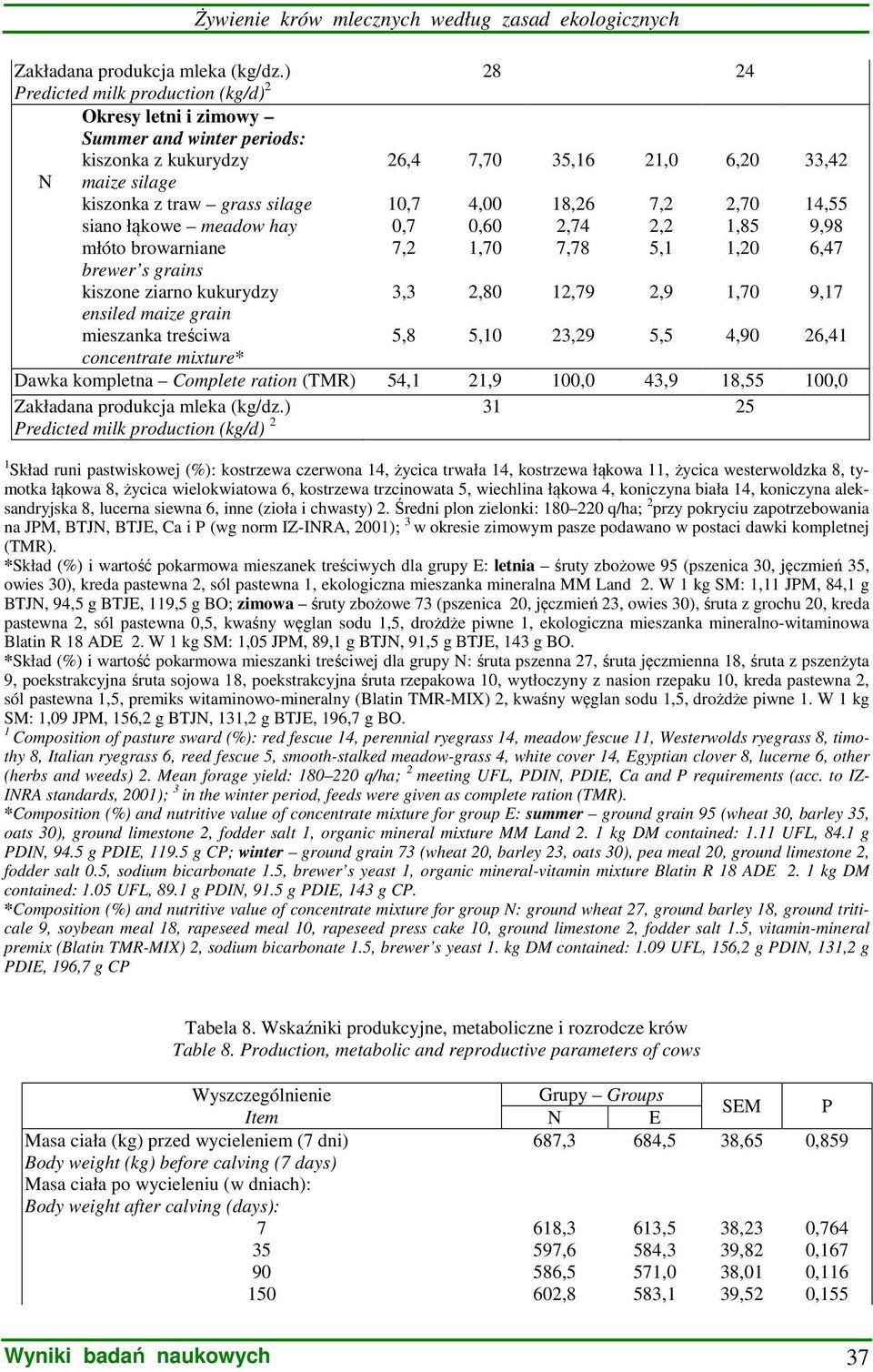 młóto browarniane brewer s grains kiszone ziarno kukurydzy ensiled maize grain mieszanka treściwa concentrate mixture* 0,7 0,7 7, 3,3 5,8 4,00 0,60,70,80 5,0 8,6,74 7,78,79 3,9 7,, 5,,9