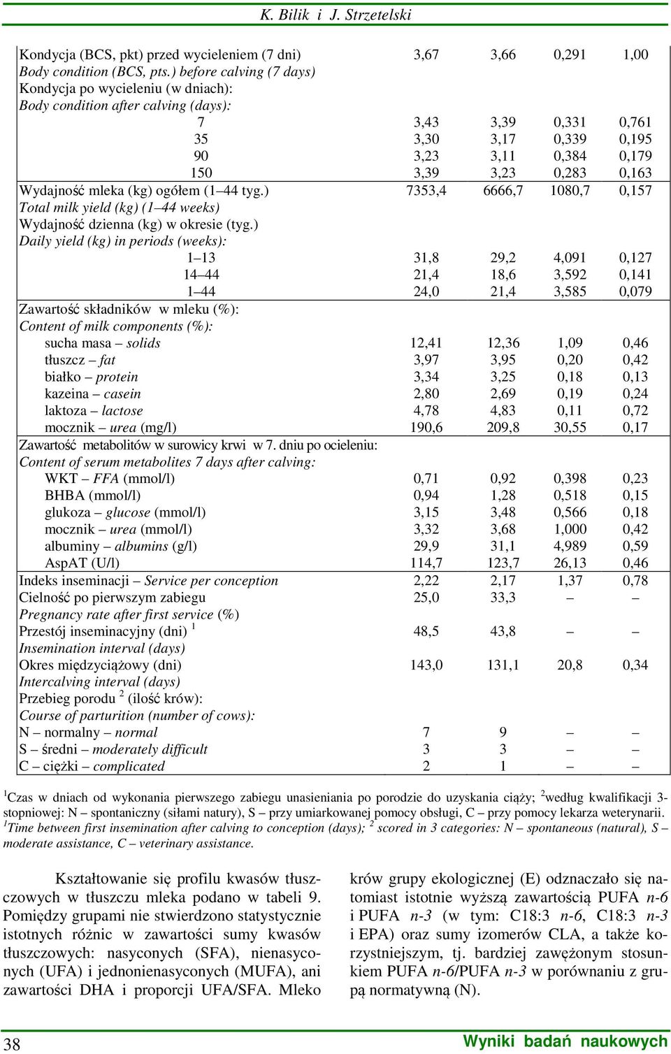 ) Total milk yield (kg) (44 weeks) Wydajność dzienna (kg) w okresie (tyg.