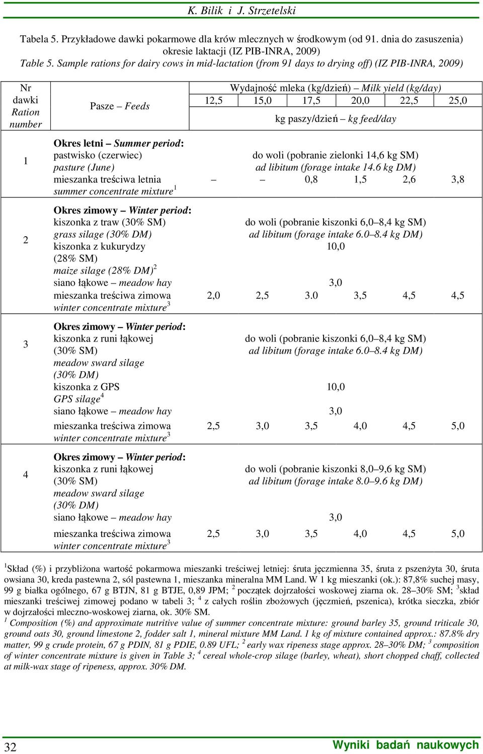 Wydajność mleka (kg/dzień) Milk yield (kg/day),5 5,0 7,5 0,0,5 5,0 kg paszy/dzień kg feed/day do woli (pobranie zielonki 4,6 kg SM) ad libitum (forage intake 4.