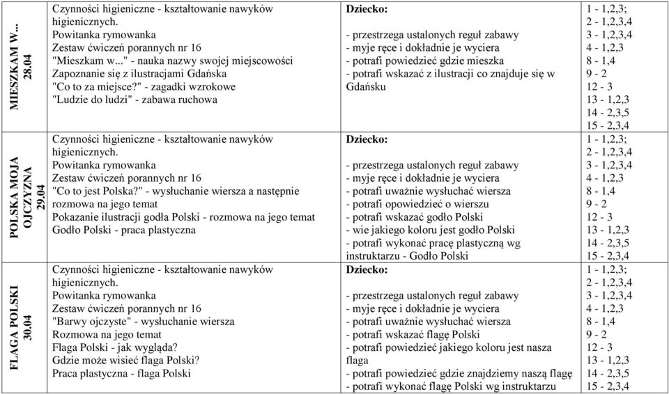 " - wysłuchanie wiersza a następnie rozmowa na jego temat Pokazanie ilustracji godła Polski - rozmowa na jego temat Godło Polski - praca plastyczna "Barwy ojczyste" - wysłuchanie wiersza Rozmowa na