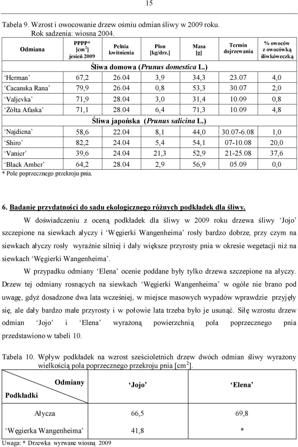 04 3,0 31,4 10.09 0,8 Żółta Afaska 71,1 28.04 6,4 71,3 10.09 4,8 Śliwa japońska (Prunus salicina L.) Najdiena 58,6 22.04 8,1 44,0 30.07-6.08 1,0 Shiro 82,2 24.04 5,4 54,1 07-10.08 20,0 Vanier 39,6 24.