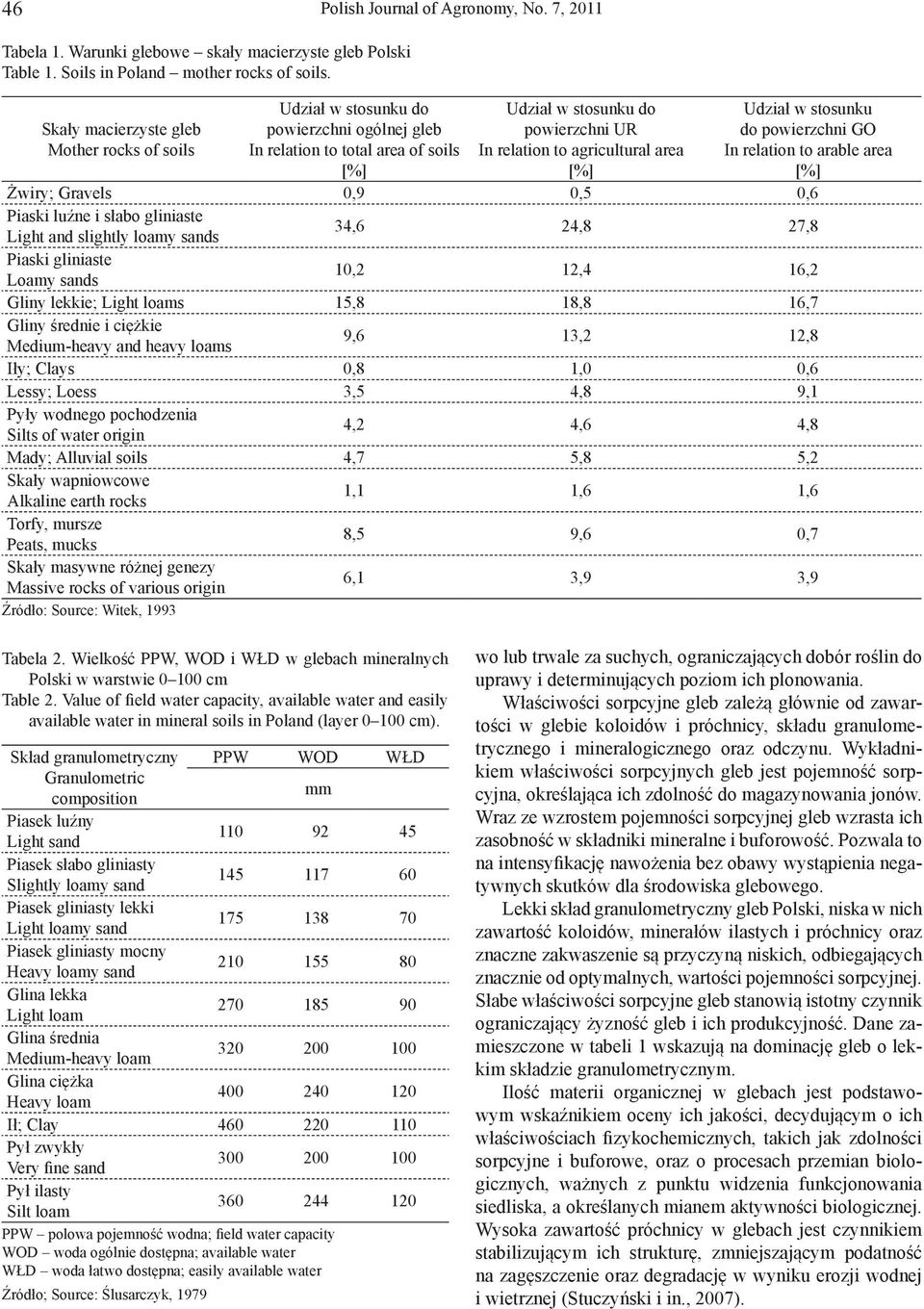 [%] Udział w stosunku do powierzchni GO In relation to arable area [%] Żwiry; Gravels 0,9 0,5 0,6 Piaski luźne i słabo gliniaste Light and slightly loamy sands 34,6 24,8 27,8 Piaski gliniaste Loamy