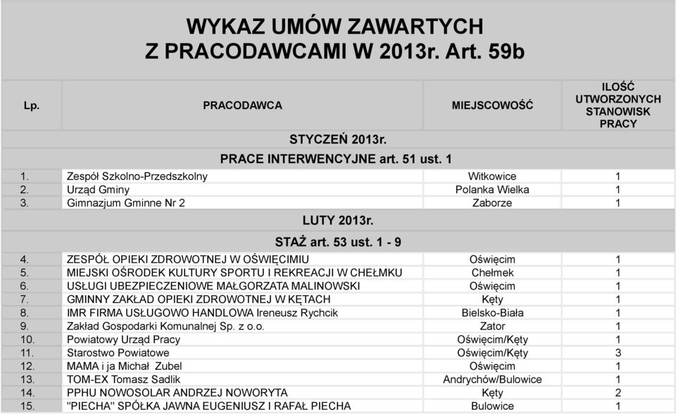 MIEJSKI OŚRODEK KULTURY SPORTU I REKREACJI W CHEŁMKU Chełmek 1 6. USŁUGI UBEZPIECZENIOWE MAŁGORZATA MALINOWSKI Oświęcim 1 7. GMINNY ZAKŁAD OPIEKI ZDROWOTNEJ W KĘTACH Kęty 1 8.