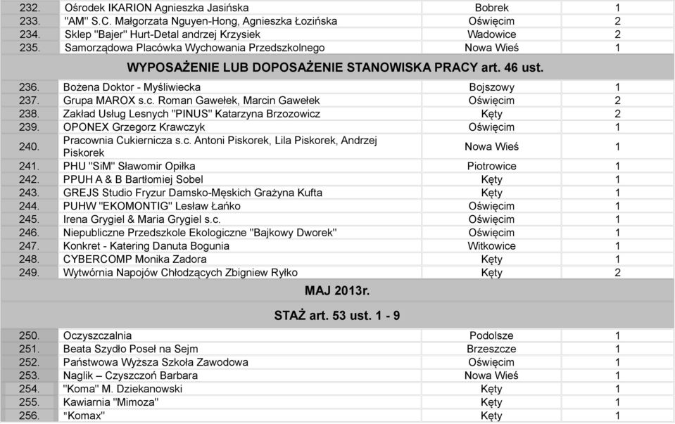 Zakład Usług Lesnych "PINUS" Katarzyna Brzozowicz Kęty 2 239. OPONEX Grzegorz Krawczyk Oświęcim 1 240. Pracownia Cukiernicza s.c. Antoni Piskorek, Lila Piskorek, Andrzej Piskorek Nowa Wieś 1 241.