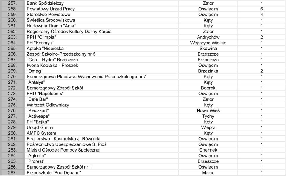 Zespół Szkolno-Przedszkolny nr 5 Brzeszcze 1 267. "Geo Hydro" Brzeszcze Brzeszcze 1 268. Iwona Kobiałka - Proszek Oświęcim 1 269. "Omag" Brzezinka 2 270.