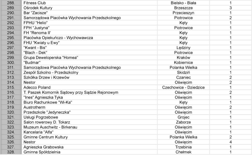 Grupa Deweloperska "Homea" Kraków 1 300. "Budmar" Kobiernice 1 311. Samorządowa Placówka Wychowania Przedszkolnego Polanka Wielka 1 312. Zespół Szkolno - Przedszkolny Skidziń 1 313.