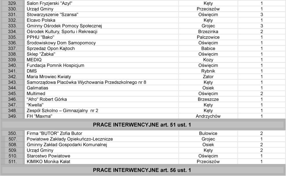 MEDIQ Kozy 1 340. Fundacja Pomnik Hospicjum Oświęcim 1 341. DMS Rybnik 1 342. Maria Mrowiec Kwiaty Zator 1 343. Samorządowa Placówka Wychowania Przedszkolnego nr 8 Kęty 1 344. Galimatias Osiek 1 345.