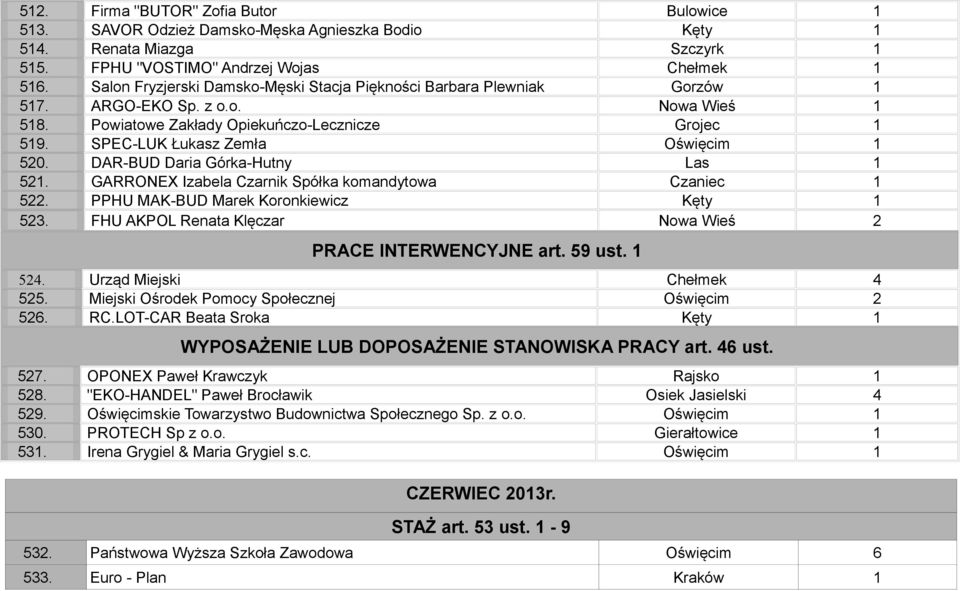 SPEC-LUK Łukasz Zemła Oświęcim 1 520. DAR-BUD Daria Górka-Hutny Las 1 521. GARRONEX Izabela Czarnik Spółka komandytowa Czaniec 1 522. PPHU MAK-BUD Marek Koronkiewicz Kęty 1 523.