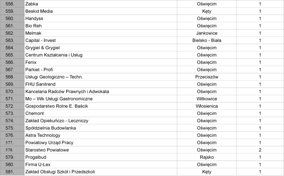 Kancelaria Radców Prawnych i Adwokata Oświęcim 1 571. Mo Wik Usługi Gastronomiczne Witkowice 1 572. Gospodarstwo Rolne E. Baścik Włosienica 1 573. Chemont Oświęcim 1 574.