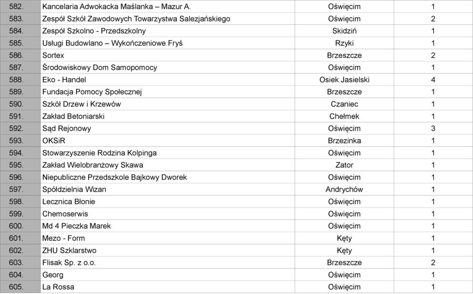 Szkół Drzew i Krzewów Czaniec 1 591. Zakład Betoniarski Chełmek 1 592. Sąd Rejonowy Oświęcim 3 593. OKSiR Brzezinka 1 594. Stowarzyszenie Rodzina Kolpinga Oświęcim 1 595.