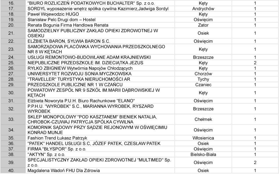 SAMORZĄDOWA PLACÓWKA WYCHOWANIA PRZEDSZKOLNEGO NR 8 W KĘTACH Kęty 1 24. USŁUGI REMONTOWO-BUDOWLANE ADAM KRAJNIEWSKI Brzeszcze 1 25. NIEPUBLICZNE PRZEDSZKOLE IM. DZIECIĄTKA JEZUS Kęty 2 26.