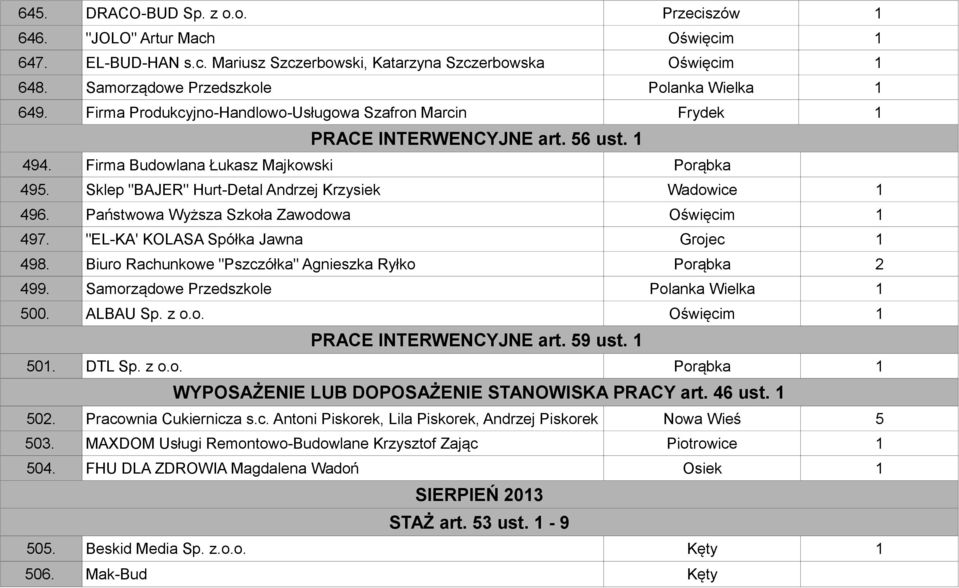 Sklep "BAJER" Hurt-Detal Andrzej Krzysiek Wadowice 1 496. Państwowa Wyższa Szkoła Zawodowa Oświęcim 1 497. "EL-KA' KOLASA Spółka Jawna Grojec 1 498.