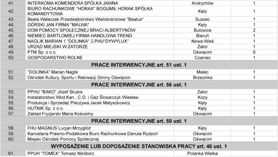 PHU"DYWYLUX" Nowa Wieś 1 48. URZĄD MIEJSKI W ZATORZE Zator 1 49. PTM Sp. z o.o. Oświęcim 6 50. GOSPODARSTWO ROLNE Czaniec 1 PRACE INTERWENCYJNE art. 51 ust. 1 51. "DOLINKA" Marian Naglik Malec 1 52.