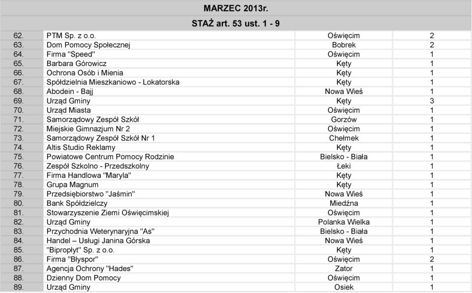 Miejskie Gimnazjum Nr 2 Oświęcim 1 73. Samorządowy Zespół Szkół Nr 1 Chełmek 1 74. Altis Studio Reklamy Kęty 1 75. Powiatowe Centrum Pomocy Rodzinie Bielsko - Biała 1 76.