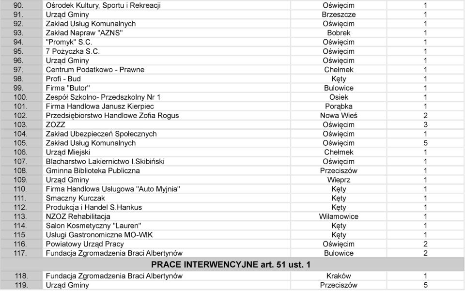 Firma Handlowa Janusz Kierpiec Porąbka 1 102. Przedsiębiorstwo Handlowe Zofia Rogus Nowa Wieś 2 103. ZOZZ Oświęcim 3 104. Zakład Ubezpieczeń Społecznych Oświęcim 1 105.