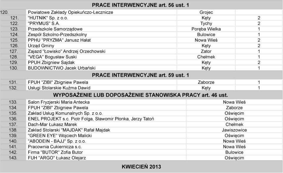 PPUH Zbigniew Sajdak Kęty 2 130. BUDOWNICTWO Jacek Urbański Kęty 1 PRACE INTERWENCYJNE art. 59 ust. 1 131. FPUH "ZIBI" Zbigniew Pawela Zaborze 1 132.