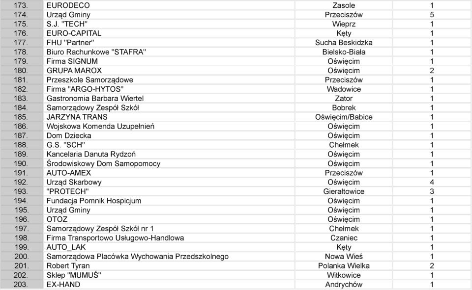 Samorządowy Zespół Szkół Bobrek 1 185. JARZYNA TRANS Oświęcim/Babice 1 186. Wojskowa Komenda Uzupełnień Oświęcim 1 187. Dom Dziecka Oświęcim 1 188. G.S. "SCH" Chełmek 1 189.