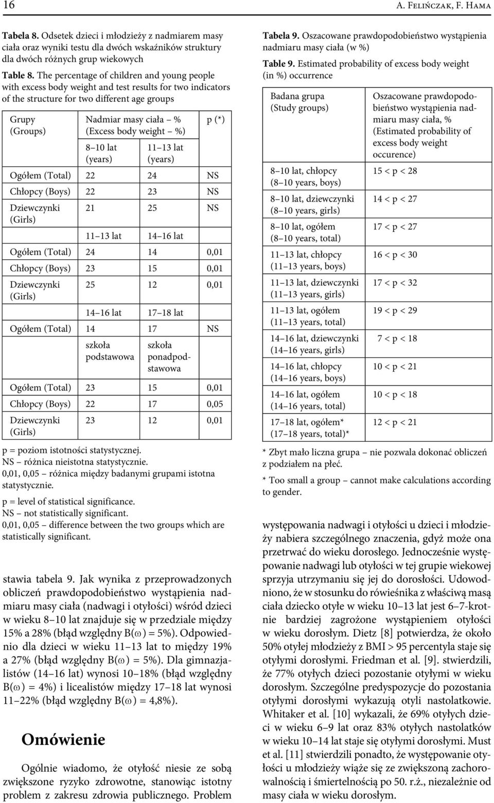 Jak wynika z przeprowadzonych obliczeń prawdopodobieństwo wystąpienia nadmiaru masy ciała (nadwagi i otyłości) wśród dzieci w wieku 8 10 lat znajduje się w przedziale między 15% a 28% (błąd względny