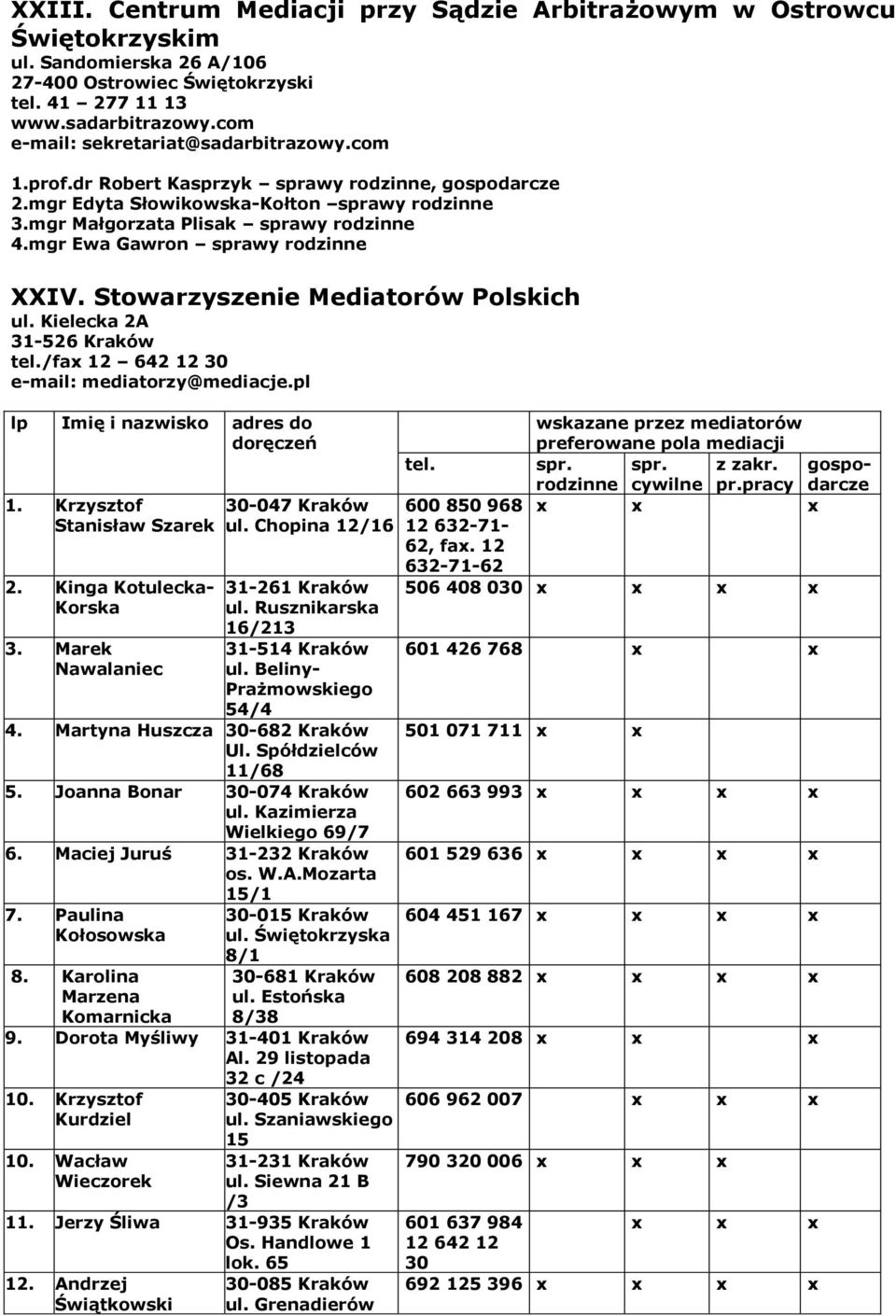 Stowarzyszenie Mediatorów Polskich ul. Kielecka 2A 31-526 Kraków tel./fax 12 642 12 30 e-mail: mediatorzy@mediacje.pl lp Imię i nazwisko adres do doręczeń 1. Krzysztof Stanisław Szarek 2.