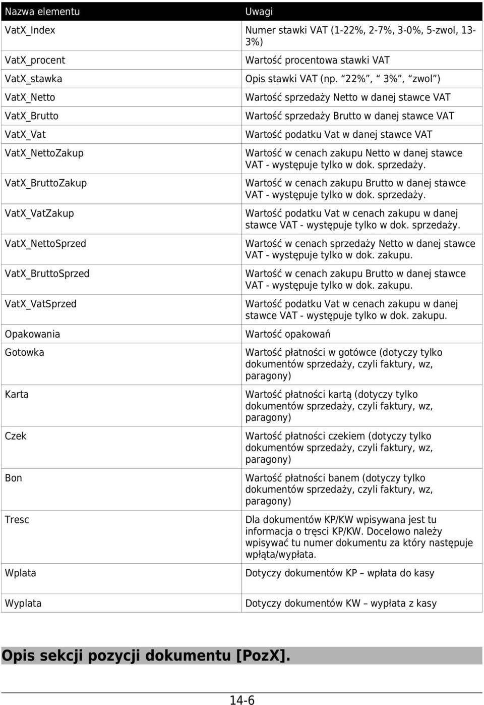 22%, 3%, zwol ) Wartość sprzedaży Netto w danej stawce VAT Wartość sprzedaży Brutto w danej stawce VAT Wartość podatku Vat w danej stawce VAT Wartość w cenach zakupu Netto w danej stawce VAT -