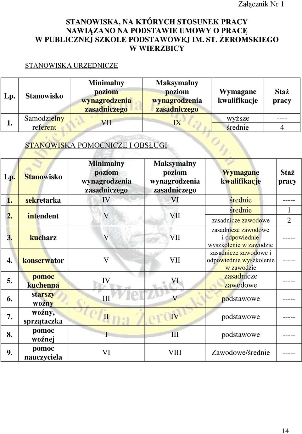 Stanowisko Samodzielny referent Minimalny poziom wynagrodzenia zasadniczego VII Maksymalny poziom wynagrodzenia zasadniczego IX Wymagane kwalifikacje Staż pracy wyższe ---- średnie 4 Lp.