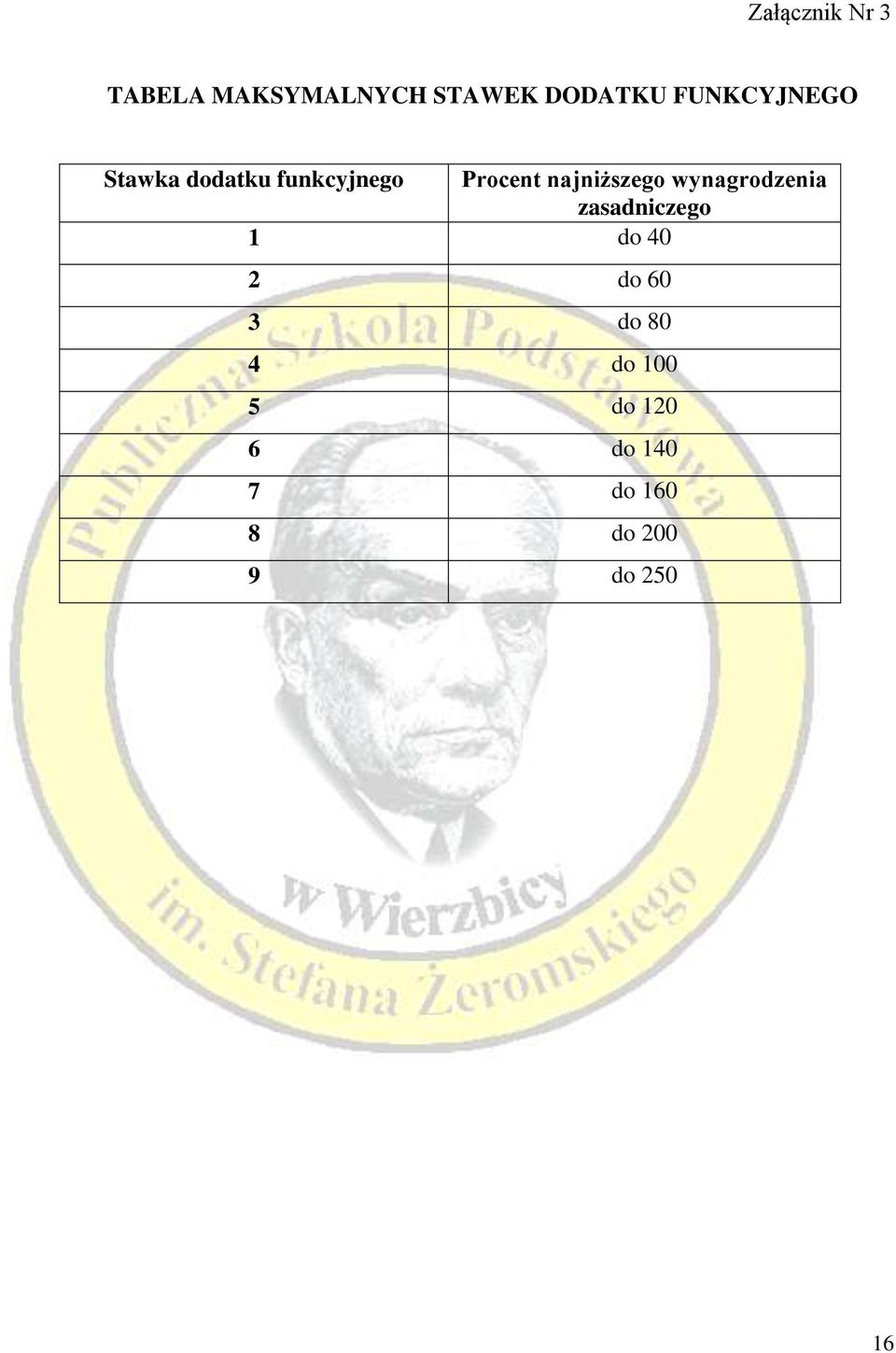 najniższego wynagrodzenia zasadniczego 1 do 40 2 do