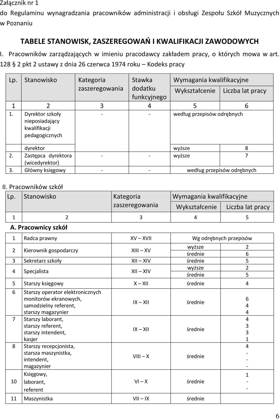 Stanowisko Kategoria zaszeregowania Stawka dodatku funkcyjnego Wymagania kwalifikacyjne Wykształcenie Liczba lat pracy 1 2 3 5 6 1.