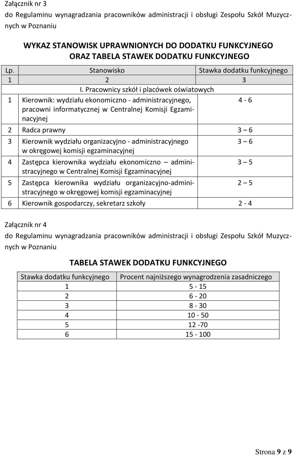 Pracownicy szkół i placówek oświatowych 1 Kierownik: wydziału ekonomiczno administracyjnego, pracowni informatycznej w Centralnej Komisji Egzaminacyjnej 6 2 Radca prawny 3 6 3 Kierownik wydziału