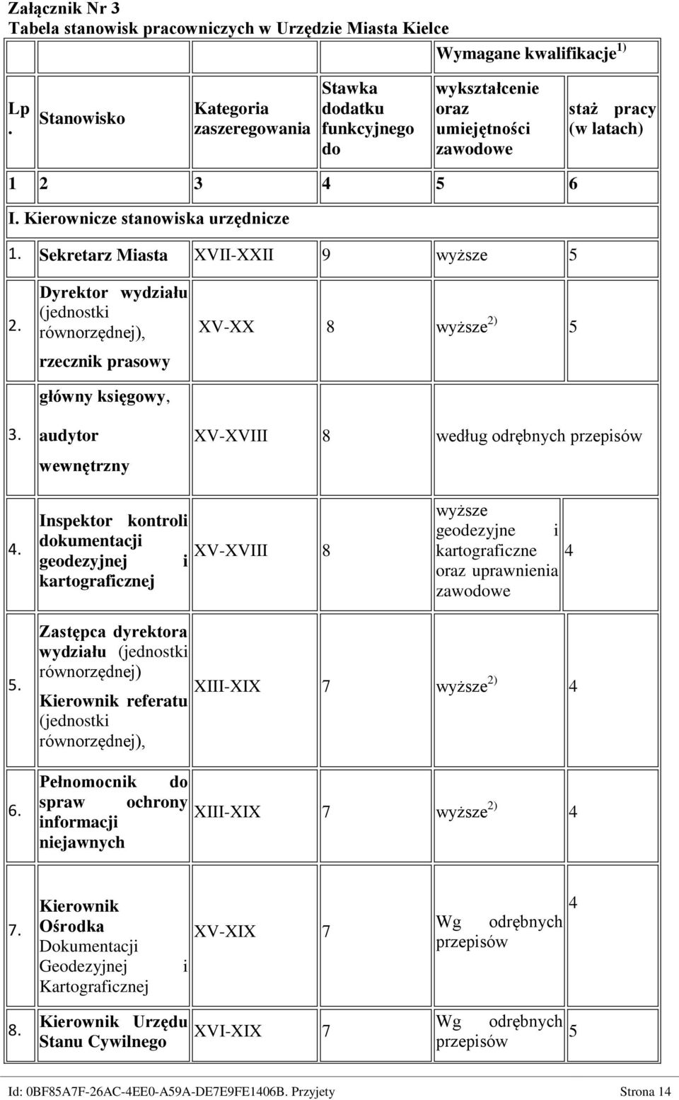 Sekretarz Miasta XVII-XXII 9 wyższe 5 2. 3.