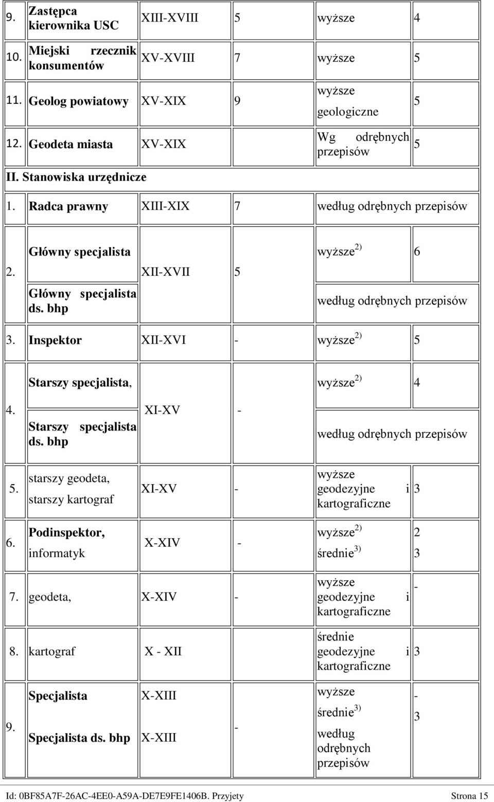 bhp według odrębnych przepisów 3. Inspektor XII-XVI - wyższe 2) 5 Starszy specjalista, wyższe 2) 4 4. Starszy specjalista ds. bhp XI-XV - według odrębnych przepisów 5.