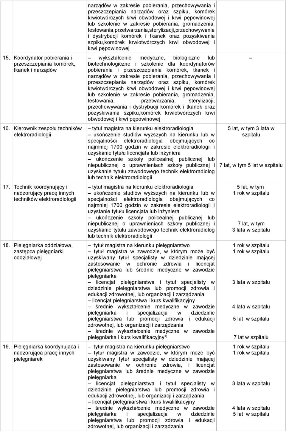 Pielęgniarka koordynująca i nadzorująca pracę innych pielęgniarek narządów w zakresie pobierania, przechowywania i przeszczepiania narządów oraz szpiku, komórek krwiotwórczych krwi obwodowej i krwi