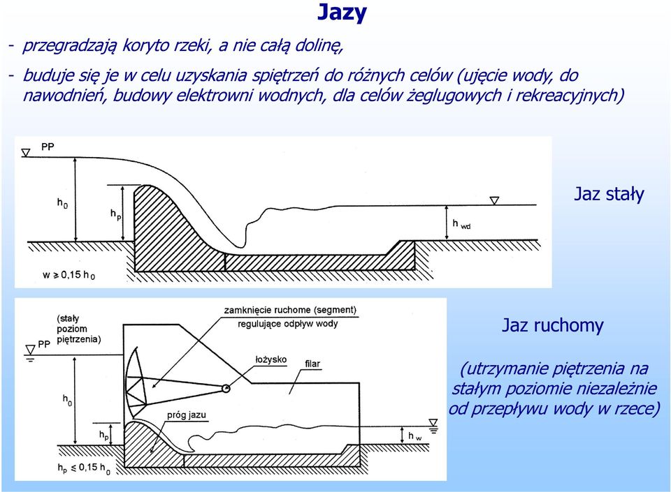 elektrowni wodnych, dla celów żeglugowych i rekreacyjnych) Jaz stały Jaz