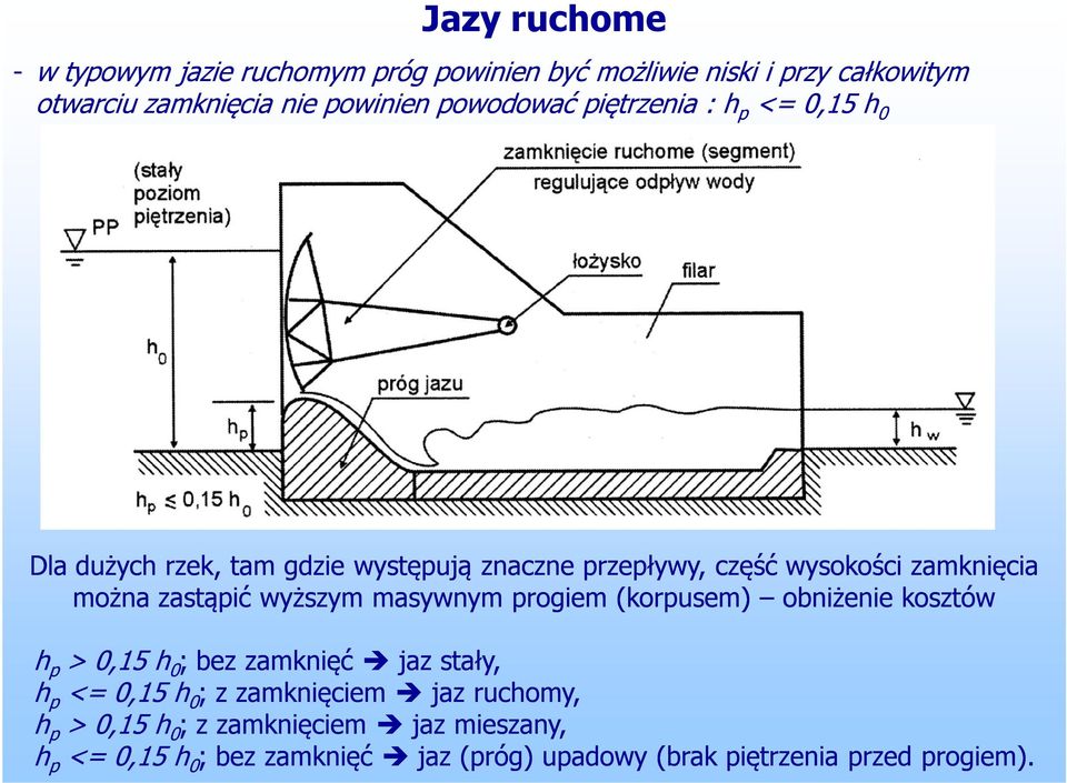 zastąpić wyższym masywnym progiem (korpusem) obniżenie kosztów h p > 0,15 h 0 ; bez zamknięć jaz stały, h p <= 0,15 h 0 ; z