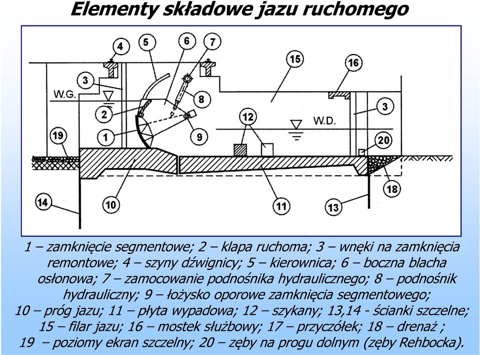 9 łożysko oporowe zamknięcia segmentowego; 10 próg jazu; 11 płyta wypadowa; 1 szykany; 13,14 - ścianki szczelne; 15