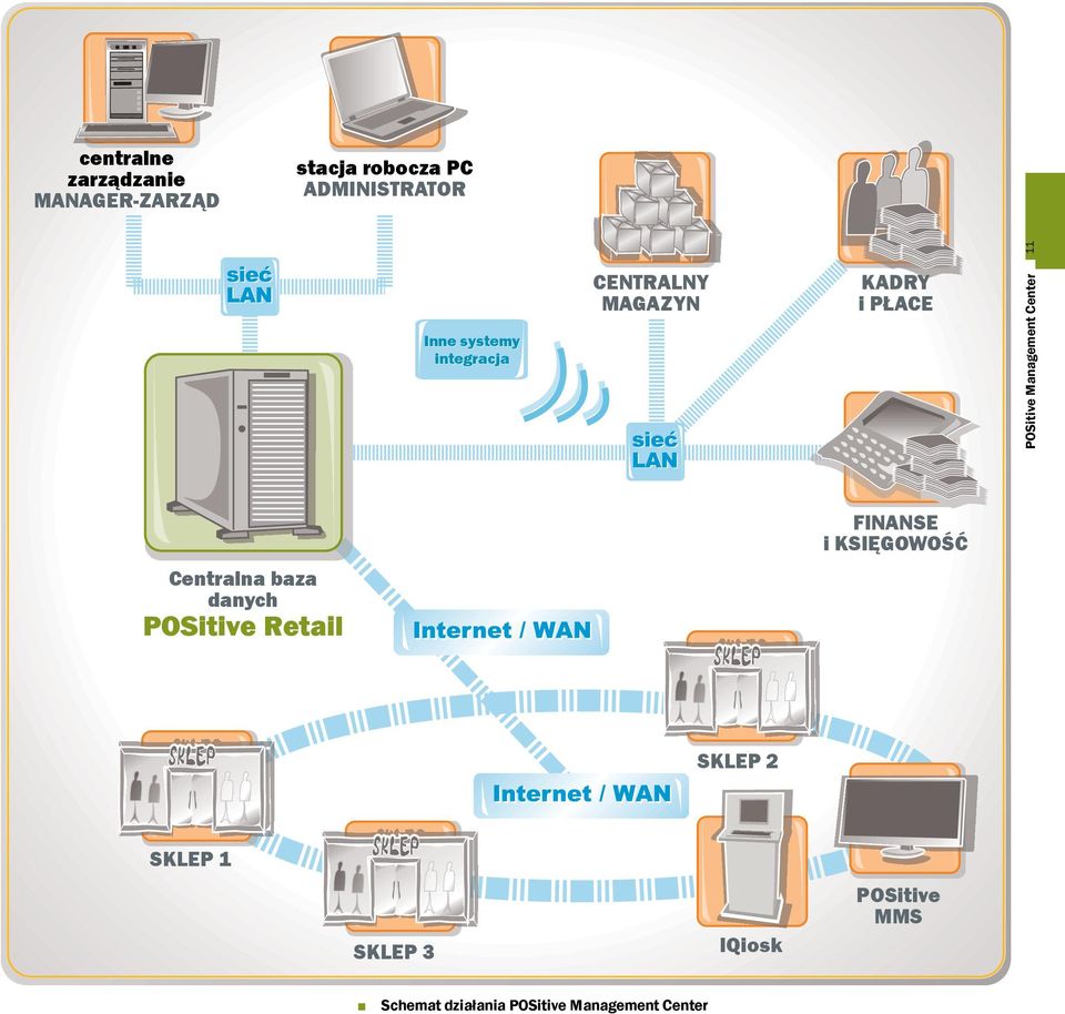 Center 11 Centralna baza danych POSitive Retail FINANSE i KSIĘGOWOŚĆ SKLEP