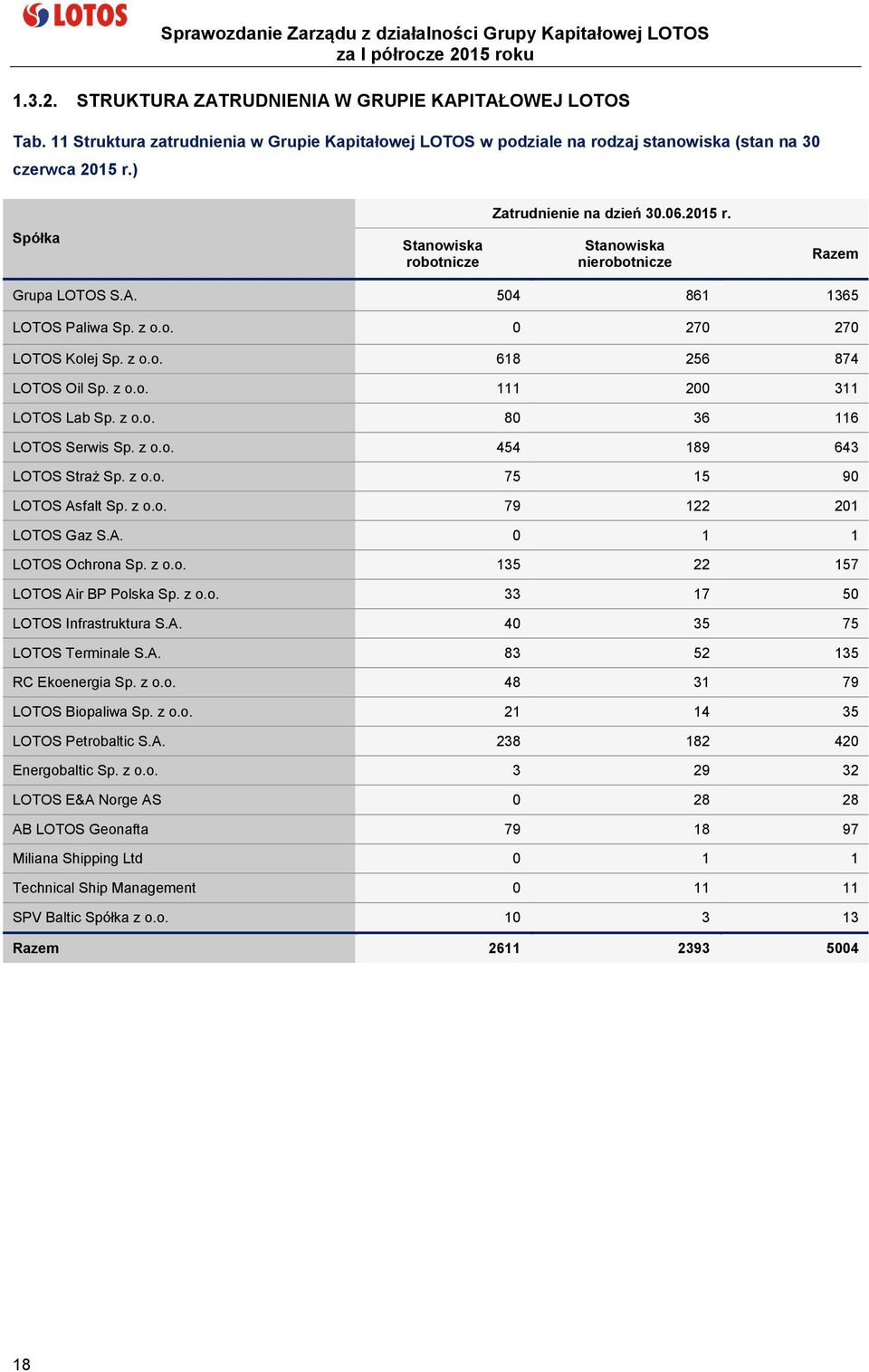 z o.o. 111 200 311 LOTOS Lab Sp. z o.o. 80 36 116 LOTOS Serwis Sp. z o.o. 454 189 643 LOTOS Straż Sp. z o.o. 75 15 90 LOTOS Asfalt Sp. z o.o. 79 122 201 LOTOS Gaz S.A. 0 1 1 LOTOS Ochrona Sp. z o.o. 135 22 157 LOTOS Air BP Polska Sp.