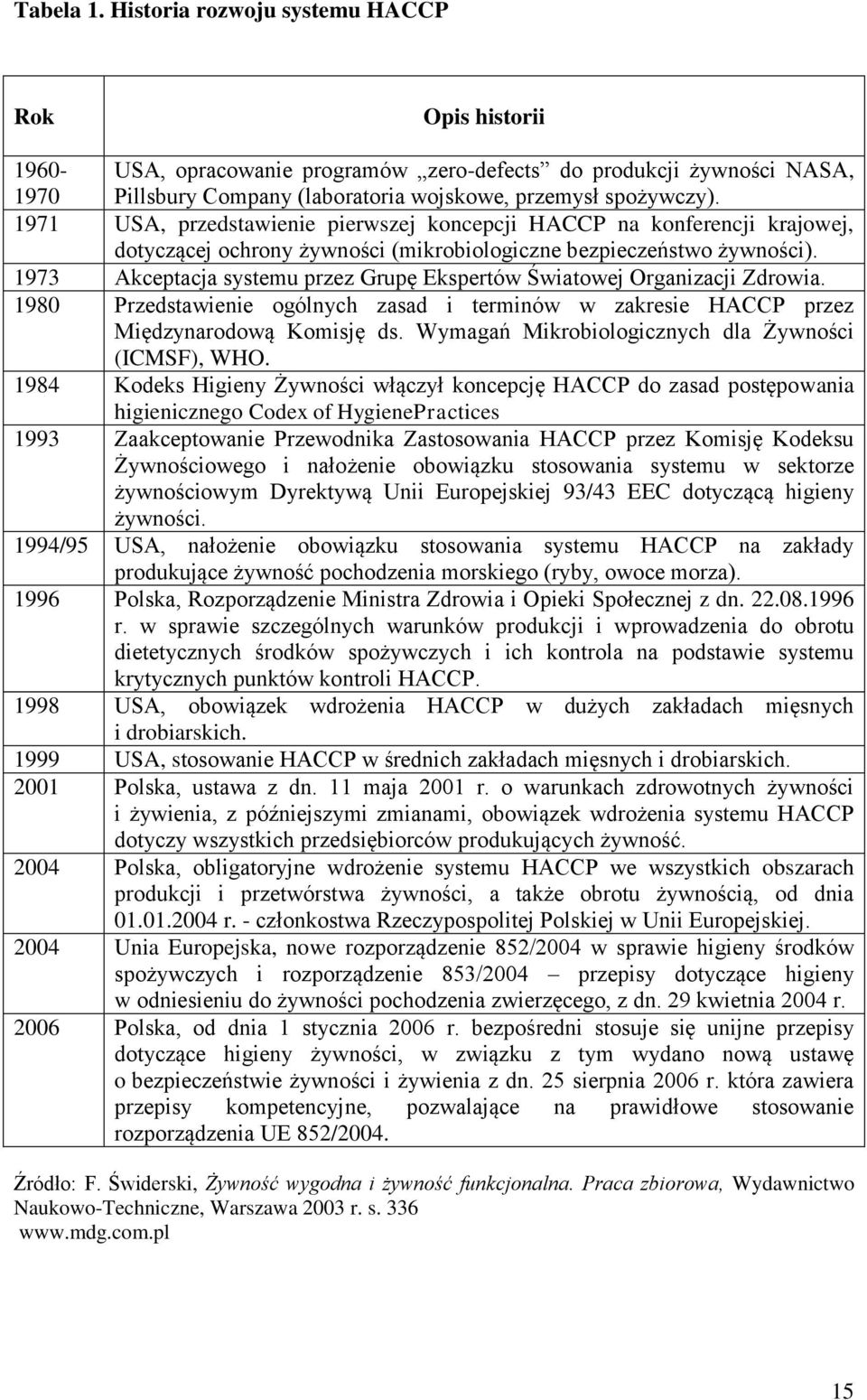 1973 Akceptacja systemu przez Grupę Ekspertów Światowej Organizacji Zdrowia. 1980 Przedstawienie ogólnych zasad i terminów w zakresie HACCP przez Międzynarodową Komisję ds.