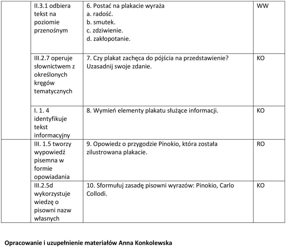 4 identyfikuje tekst informacyjny III. 1.5 tworzy pisemna w formie opowiadania III.2.5d wykorzystuje wiedzę o pisowni nazw własnych 8.