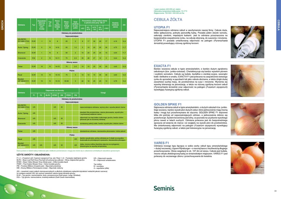 2 Ilość strąków na szypułce 9.2-10.3 >10.3 Średnia wielkość ziarna DLW -1 N 8 65 2 8 17 30 28 17 4,19 12,4 AIS CEBULA ŻÓŁTA UTOPIA F1 Najwcześniejsza odmiana cebuli w asortymencie naszej firmy.