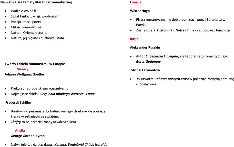 Znane dzieła: Dzwonnik z Notre Dame oraz powieść Nędznicy Aleksander Puszkin Twórcy i dzieła romantyzmu w Europie Niemcy Johann Wolfgang Goethe Prekursor europejskiego romantyzmu Największe dzieła:
