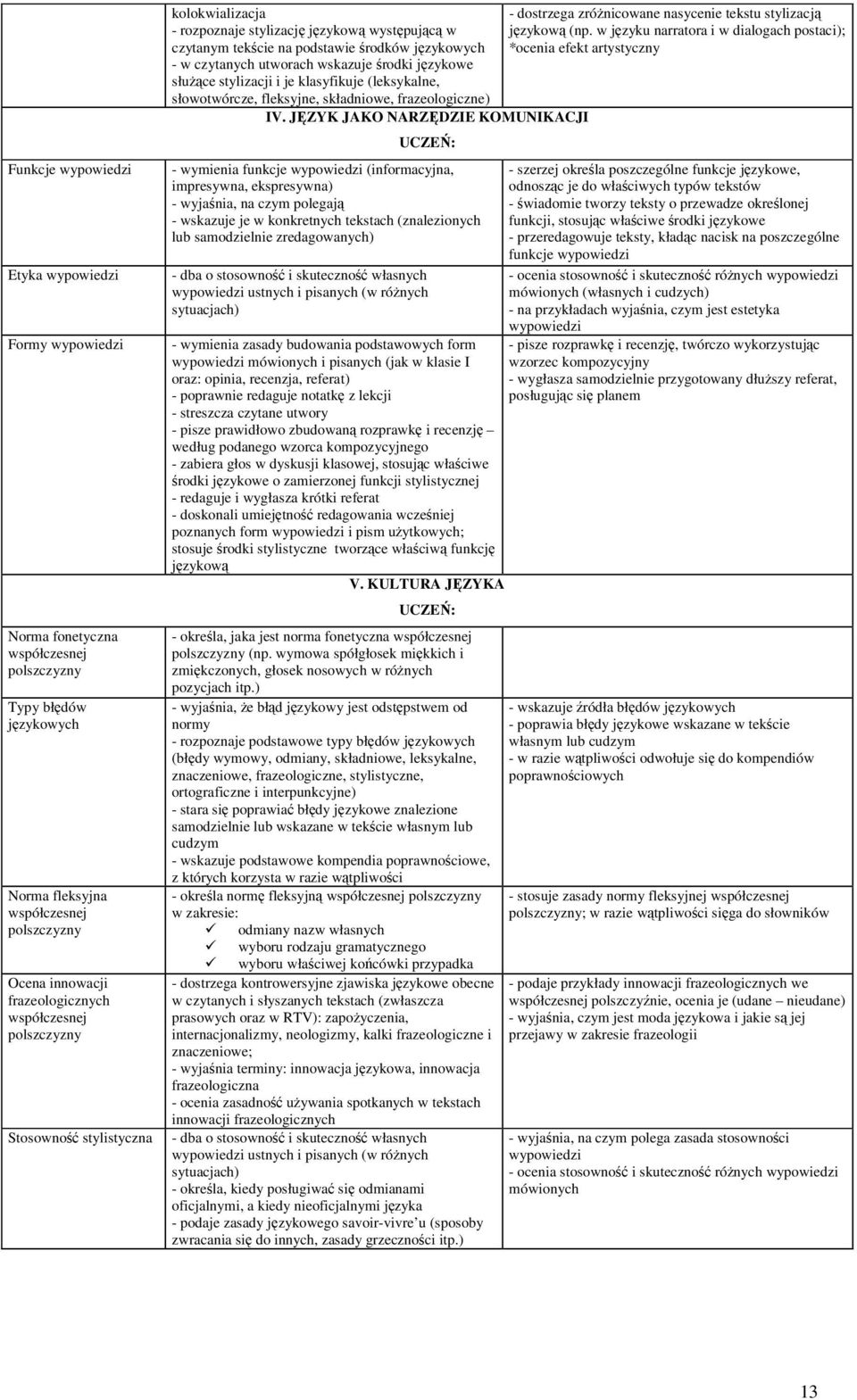 językowe służące stylizacji i je klasyfikuje (leksykalne, słowotwórcze, fleksyjne, składniowe, frazeologiczne) IV.