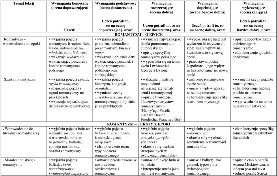 Manifest polskiego romantyzmu Uczeń: romantyzm, irracjonalizm, naród, indywidualizm, młodość, bunt, ludowość wskazuje wydarzenia wyznaczające początek i koniec romantyzmu polskiego pejzaż, ogród