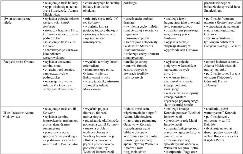 Dziadów charakteryzuje Gustawa jako bohatera werterowskiego terminu sonet omawia treść sonetów zamieszczonych w podręczniku wskazuje w utworach cechy gatunkowe sonetu relacjonuje treść cz.