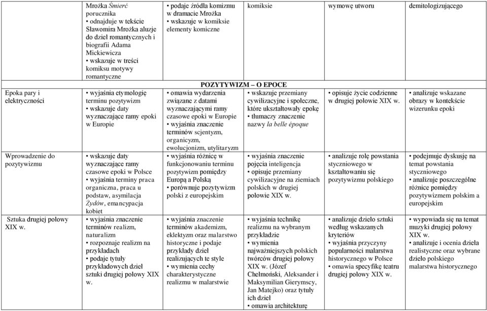 wskazuje daty wyznaczające ramy epoki w Europie wskazuje daty wyznaczające ramy czasowe epoki w Polsce wyjaśnia terminy praca organiczna, praca u podstaw, asymilacja Żydów, emancypacja kobiet